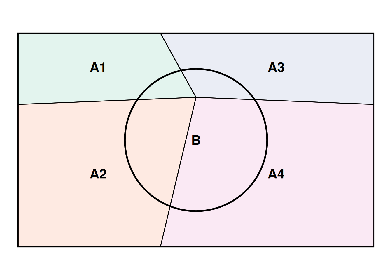 División de B en eventos mutuamente excluyentes y exhaustivos