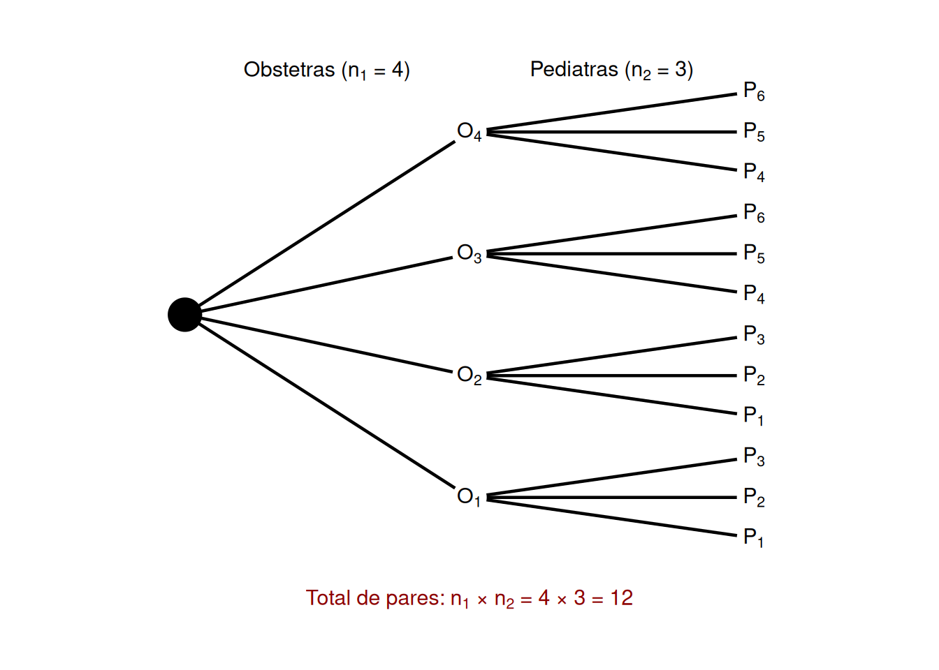 Diagrama de árbol
