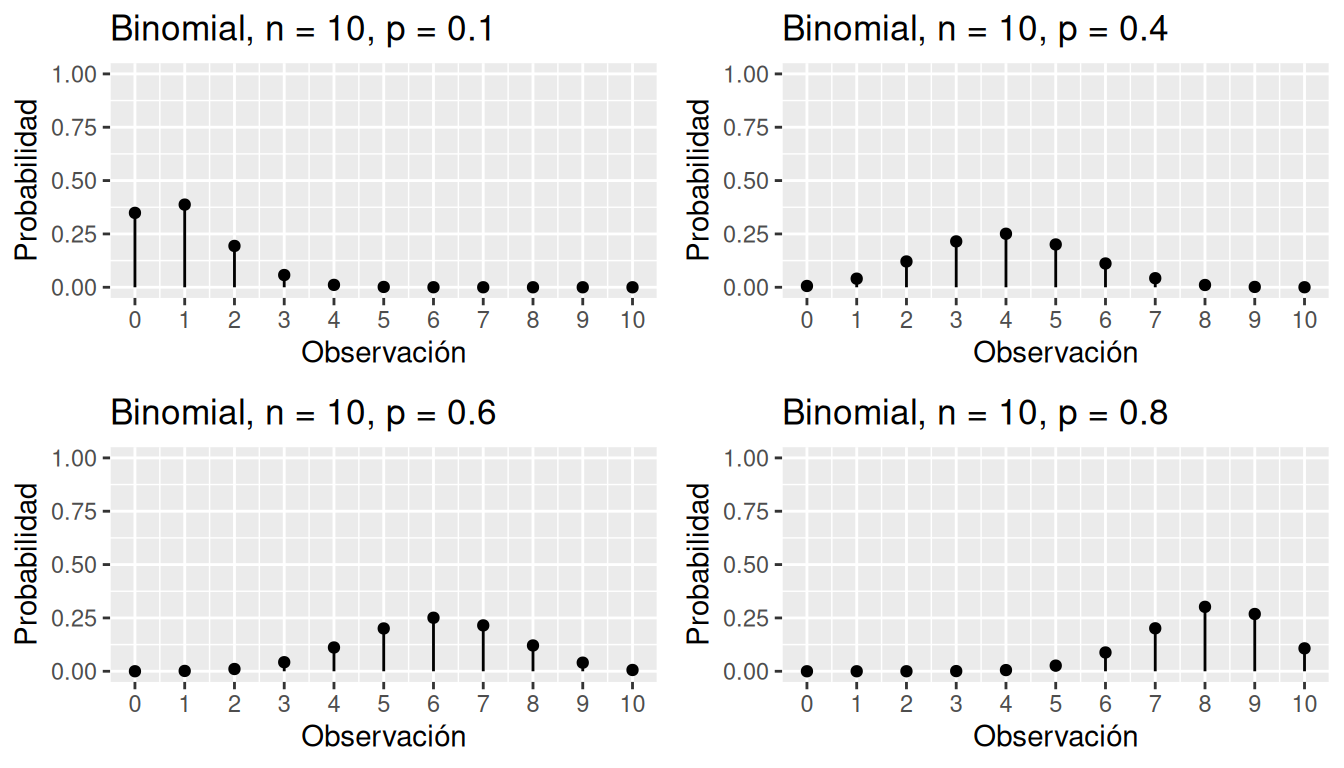 Simulación de la distribución Binomial