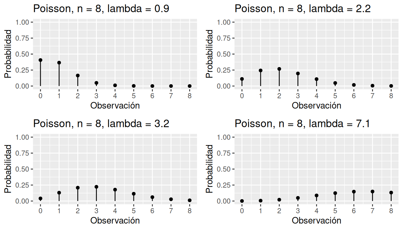 Simulación de la distribución Poisson