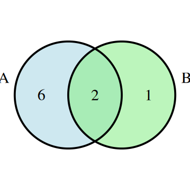 Diagrama de Venn para la probabilidad condicional