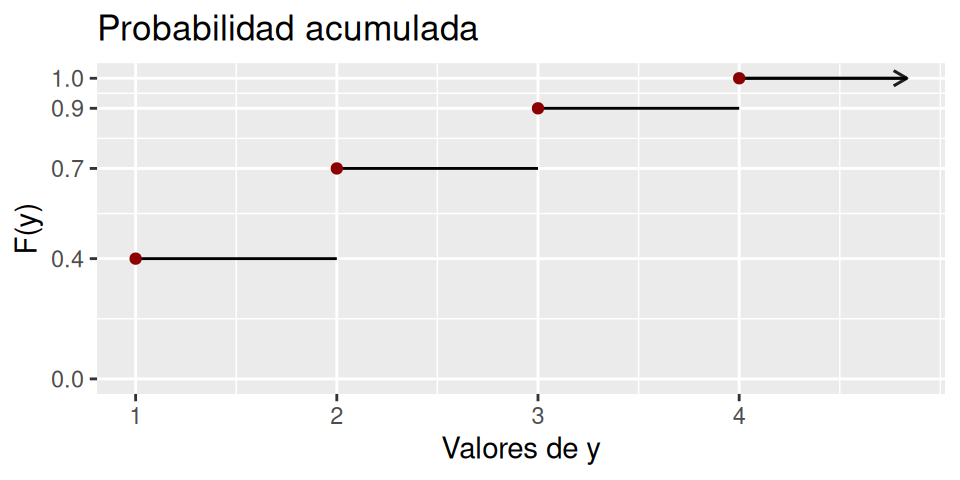 Función de distribución acumulada