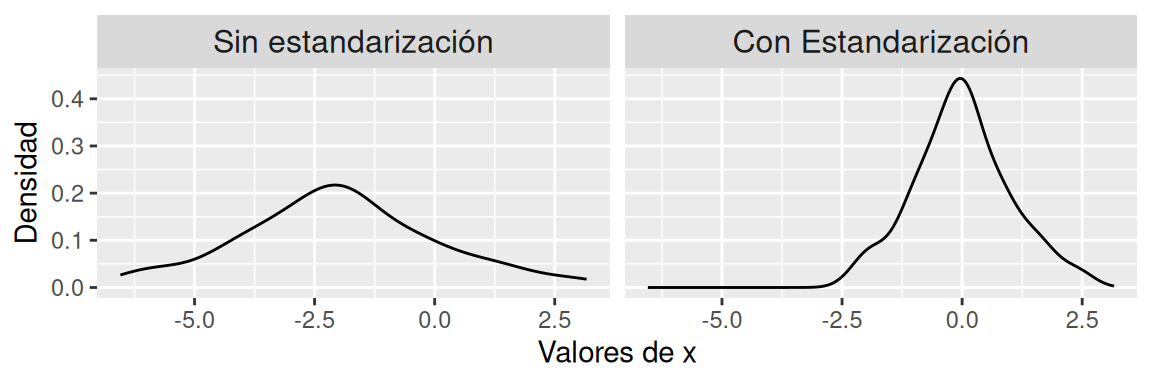 Estandarización de una variable con distribución Normal