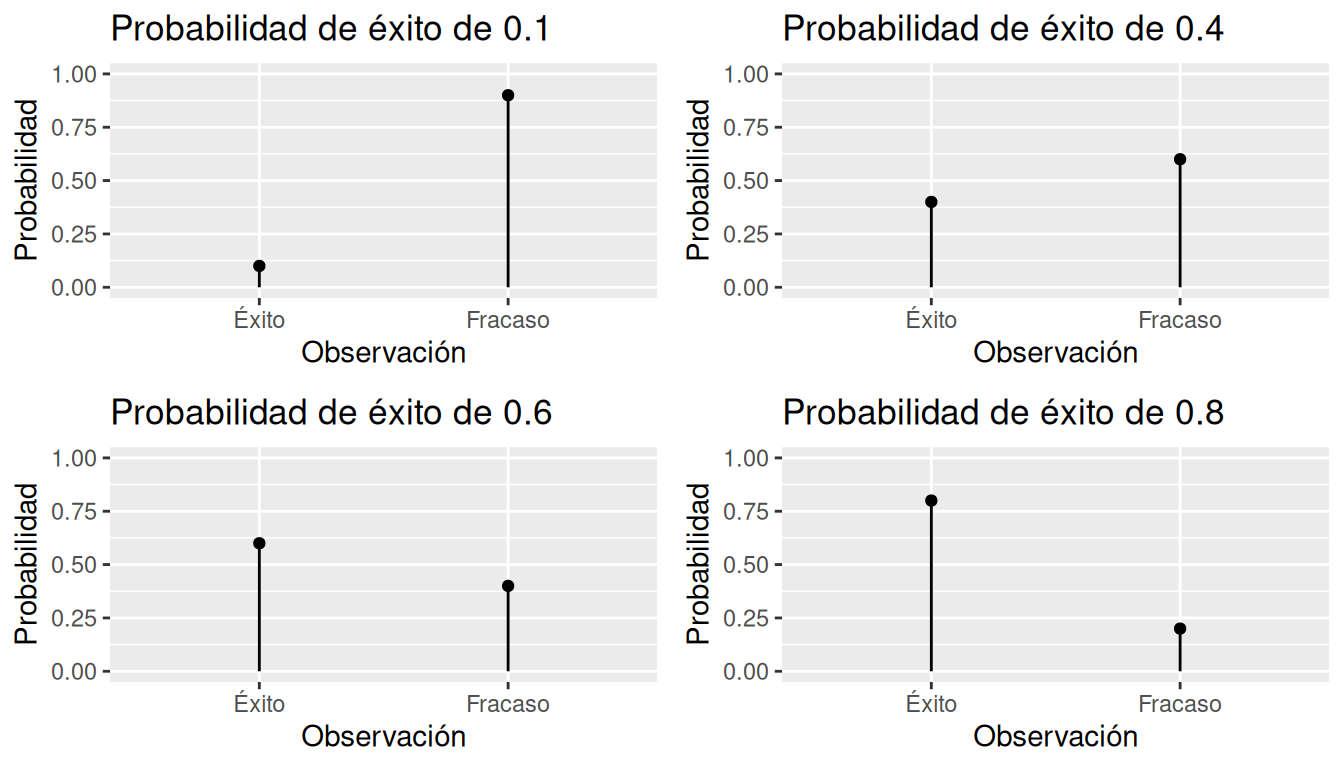 Simulación de la distribución Binomial