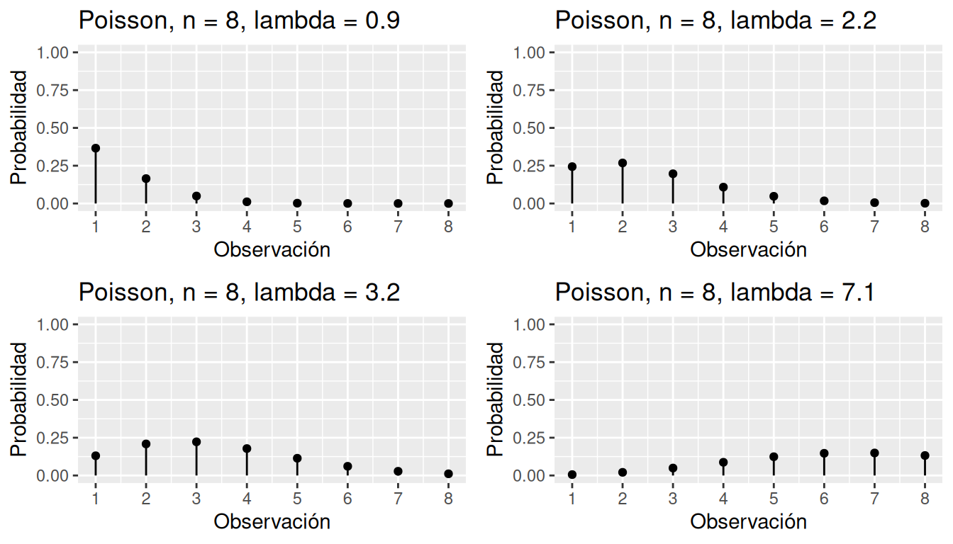 Simulación de la distribución Poisson