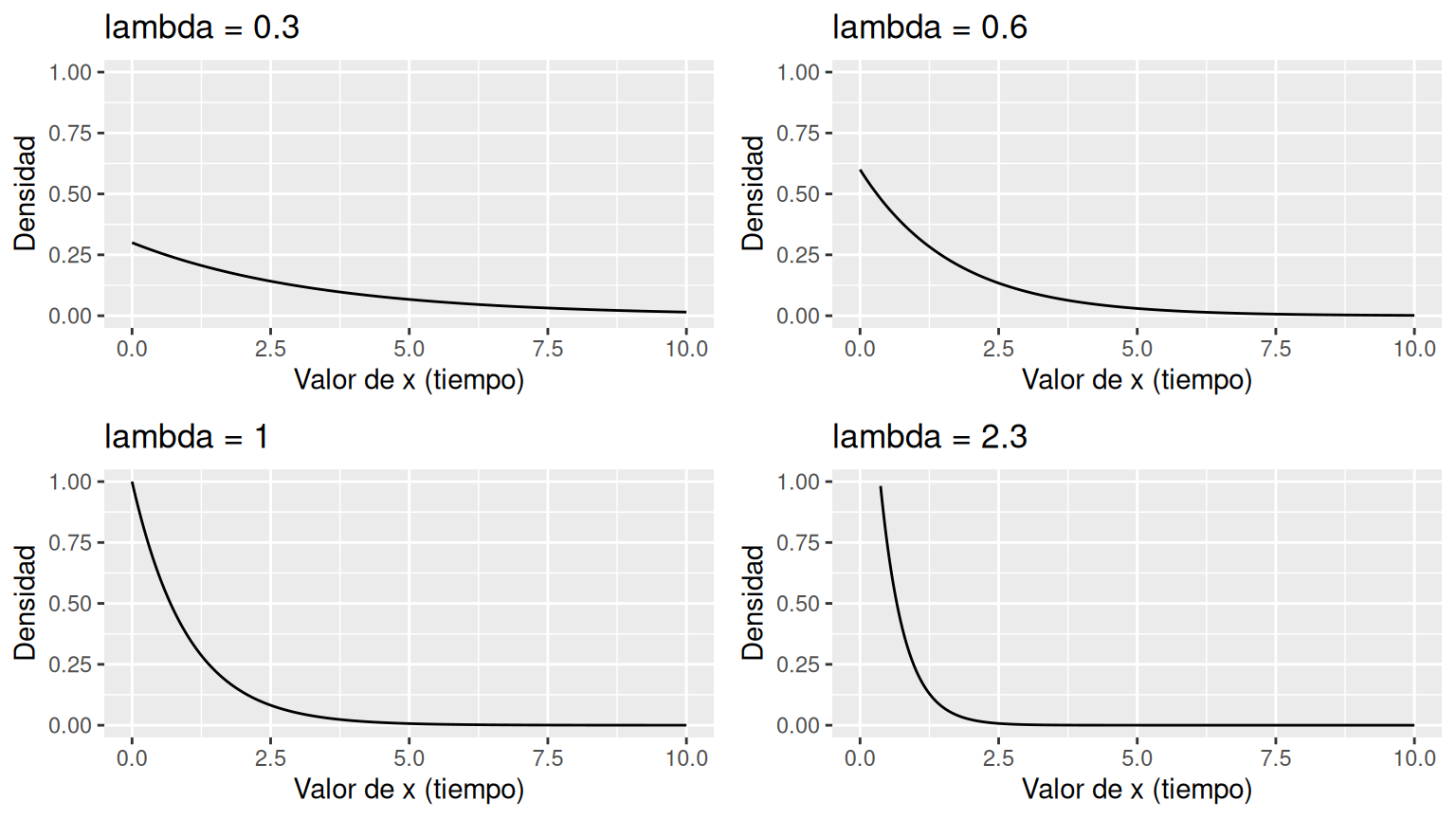 Simulación de la distribución Exponencial