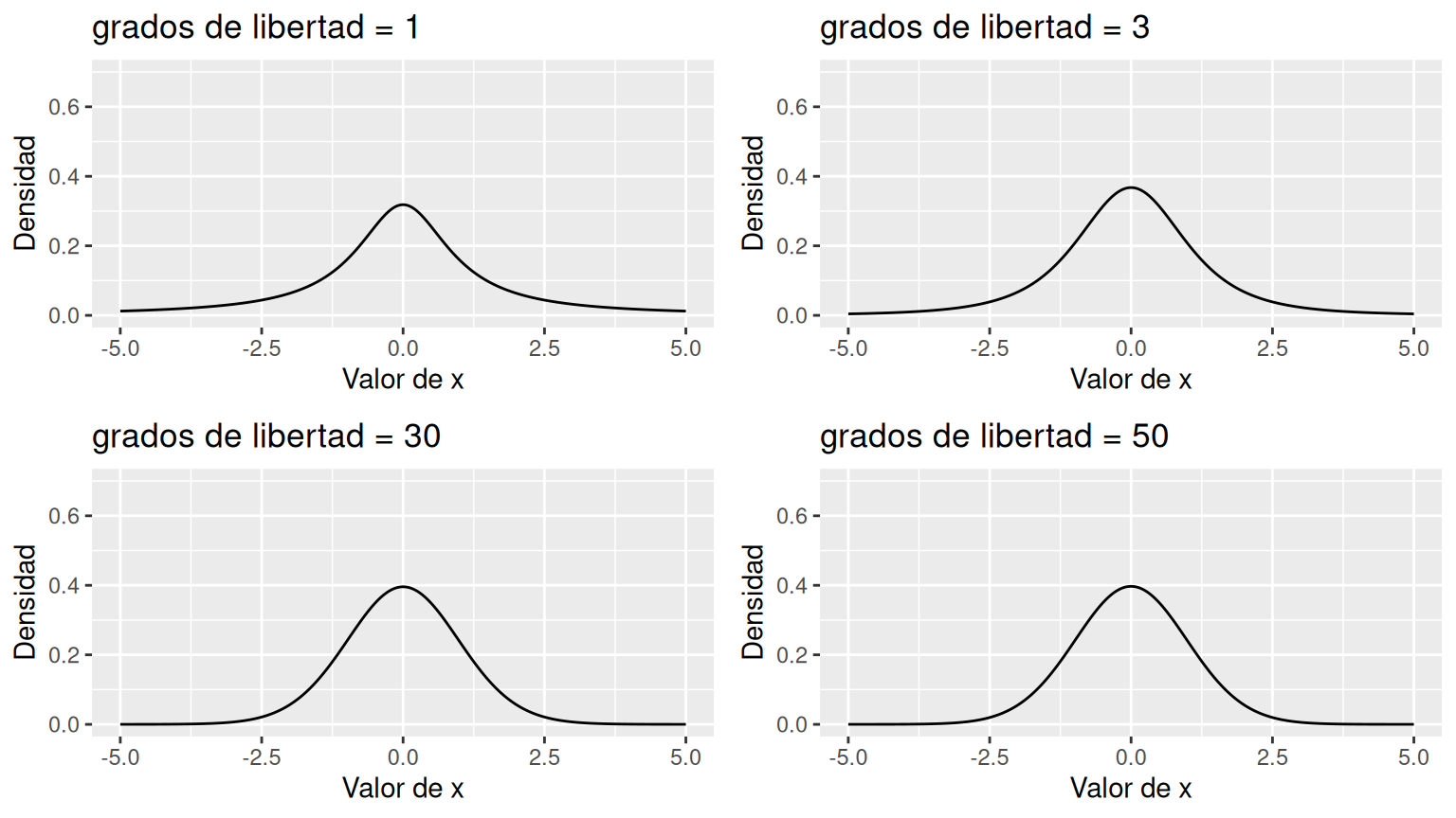 Simulación de la distribución t-Student