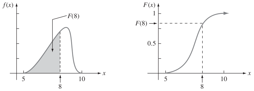 Función de densidad de probabilidad y distribución acumulada asociada