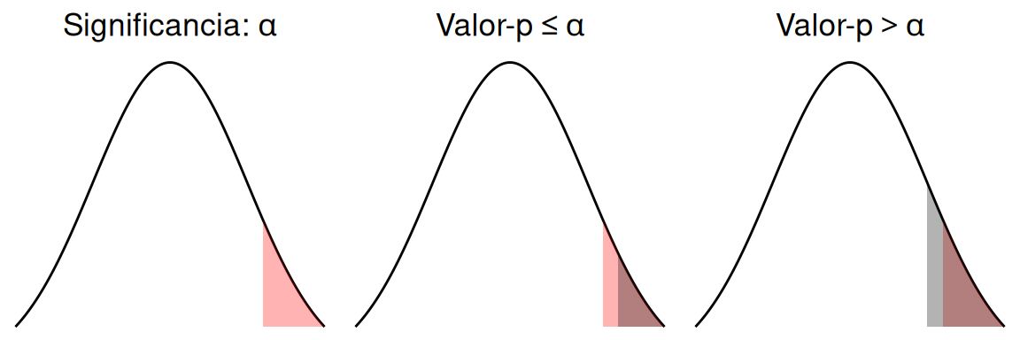 Comparativa del valor-p y el área de rechazo para una prueba unilateral derecha