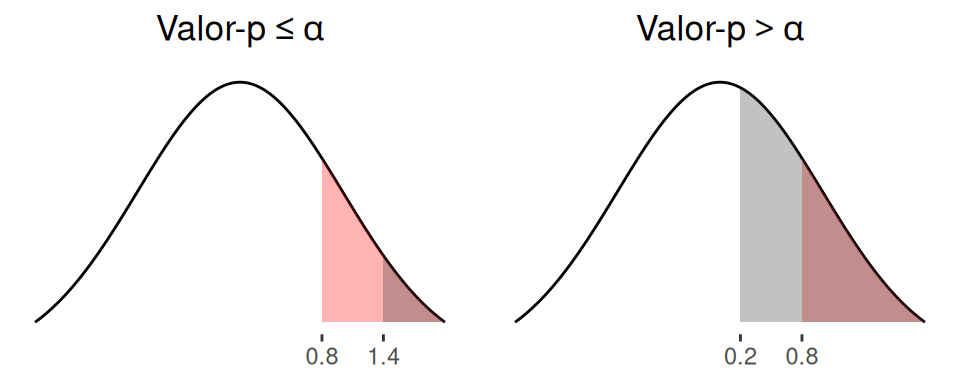 Método del valor crítico para una hipótesis unilateral derecha