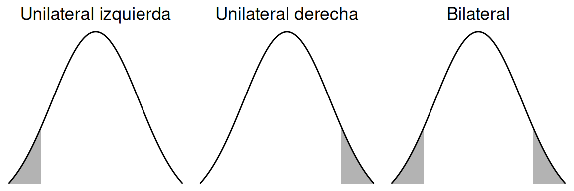 Valores -p por tipo de hipótesis alternativa