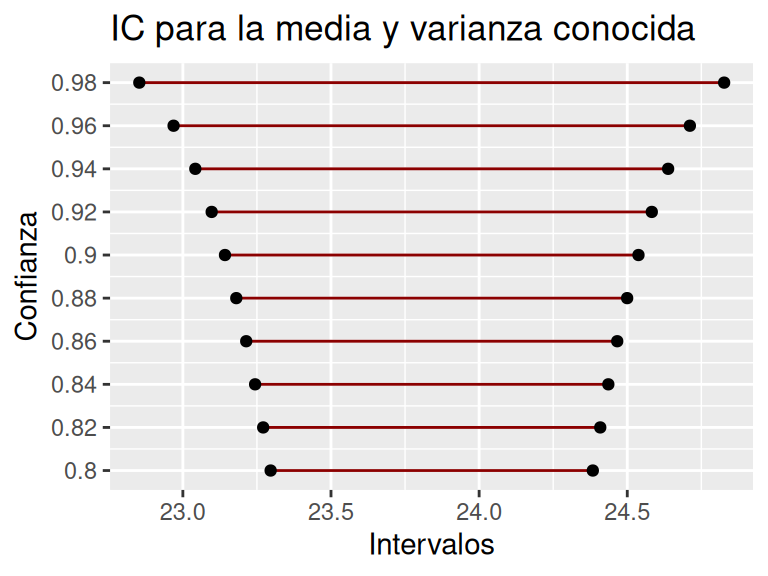 Simulación de intervalos de confianza para una media con varianza poblacional conocida