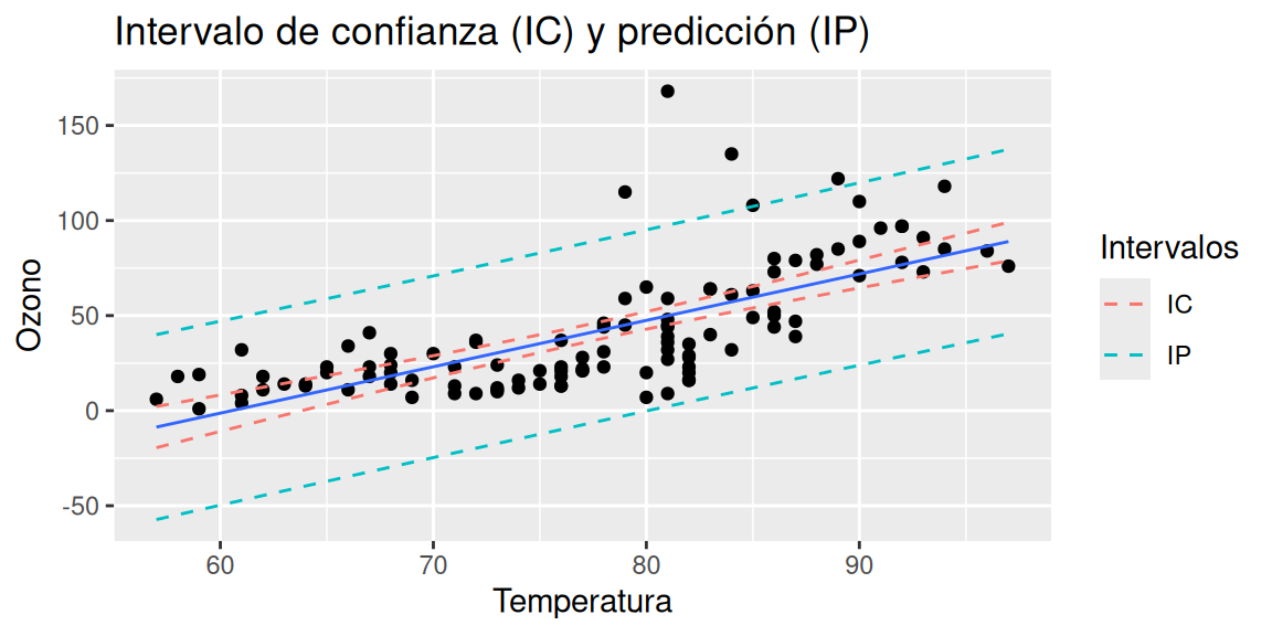 Intervalo de confianza y predicción