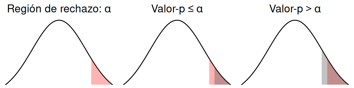 Comparativa del valor-p y el área de rechazo para una prueba unilateral derecha