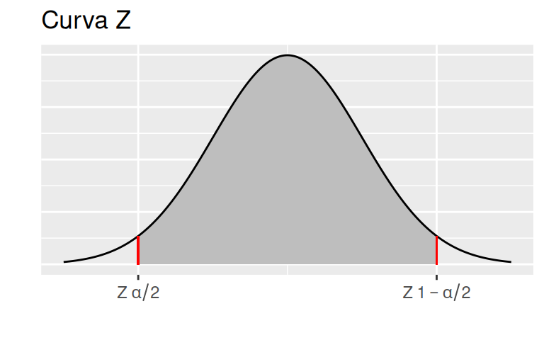 Curva Z, Normal Estándar