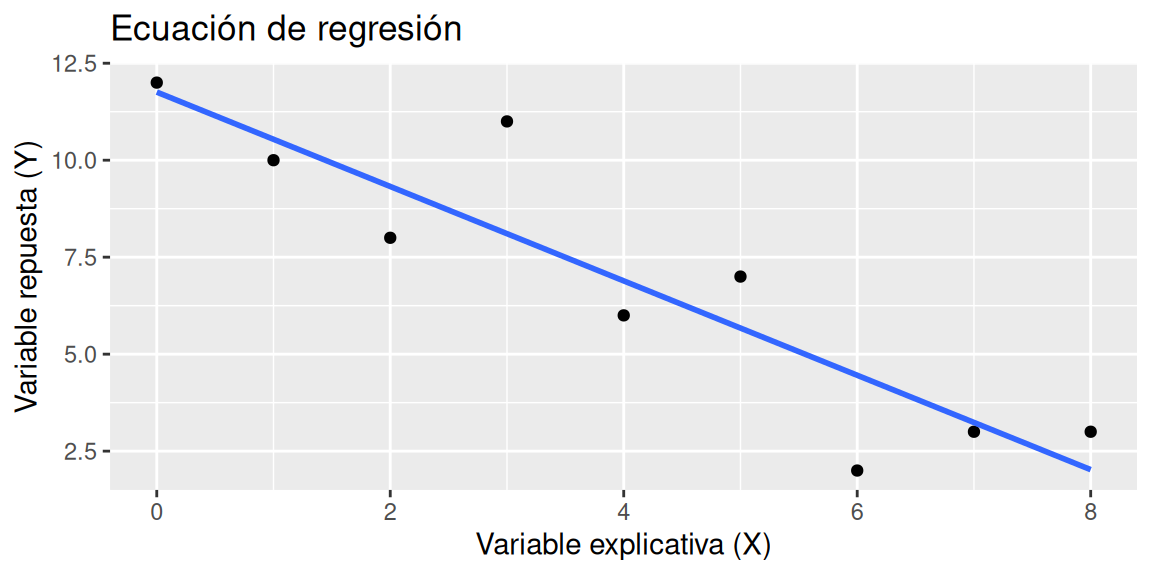 Ecuación de regresión