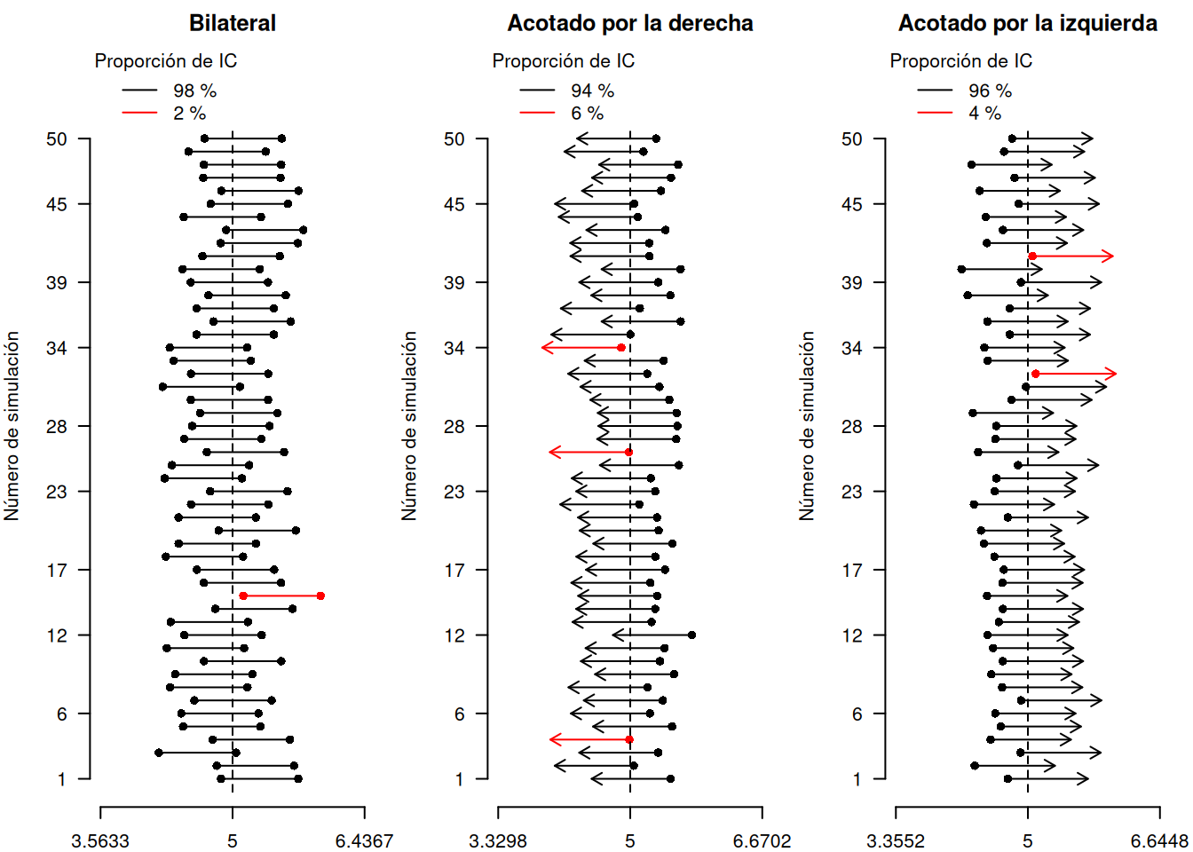 Simulación de intervalos de confianza para la media con varianza poblacional conocida