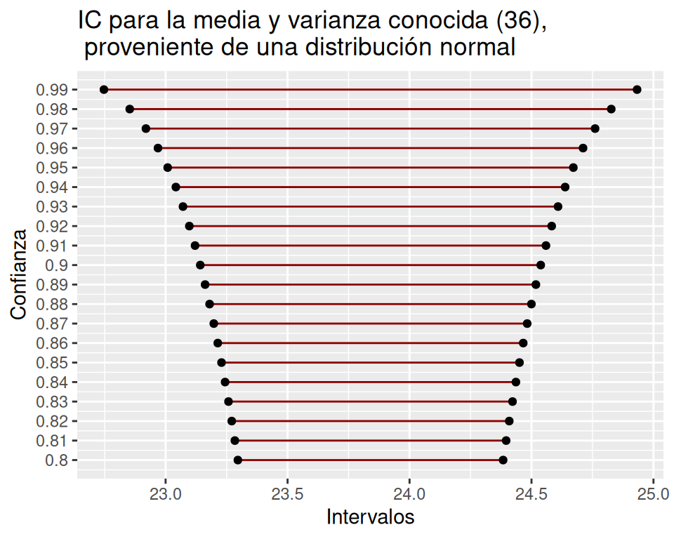 Simulación de intervalos de confianza