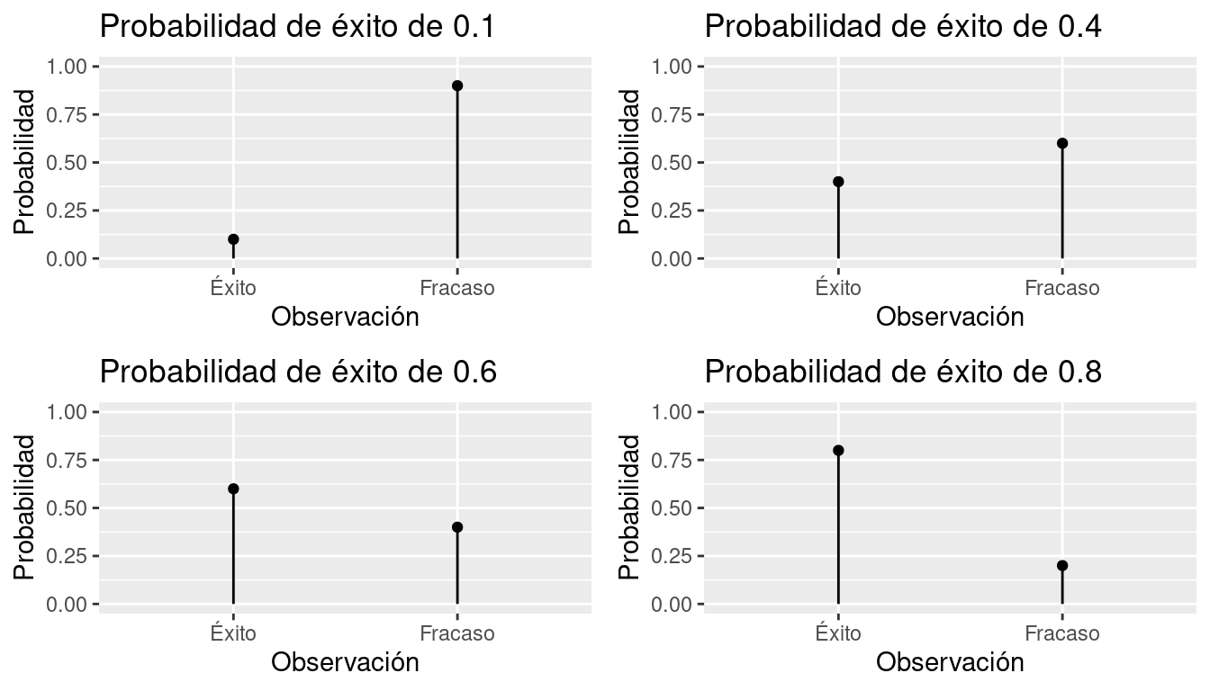 Simulación de la distribución Binomial