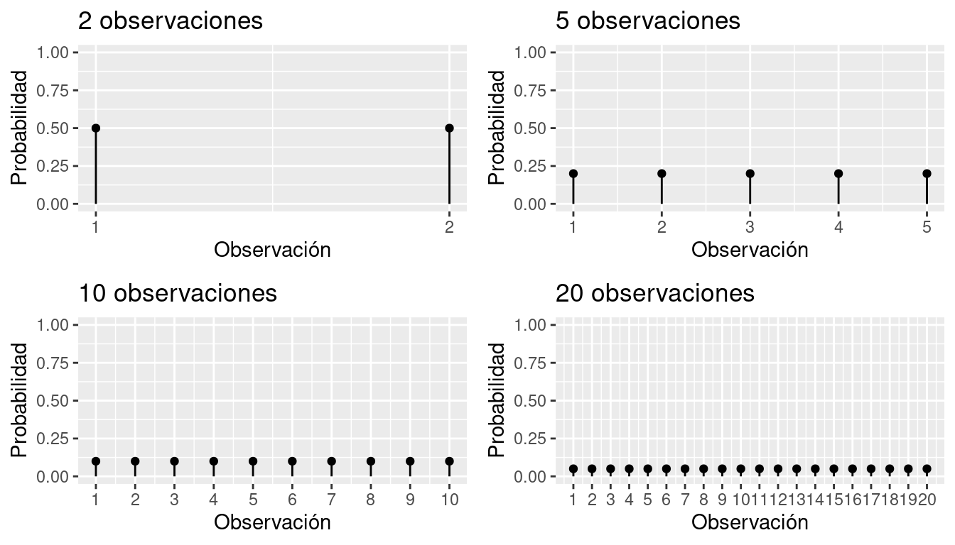 Simulación de la distribución Uniforme discreta